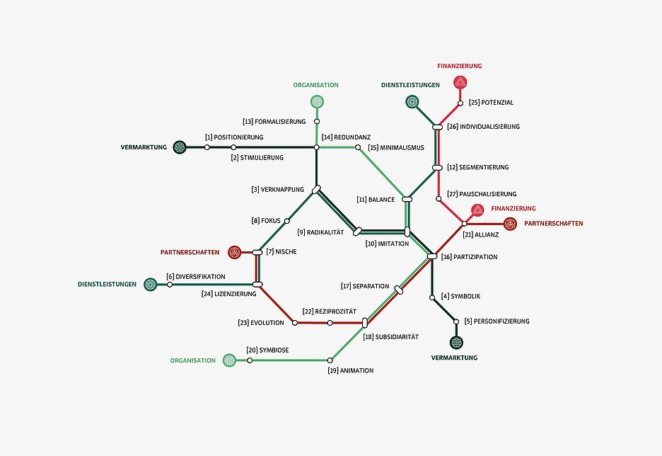 Eine beispielhafte Strategielandkarte für Gemeinden.