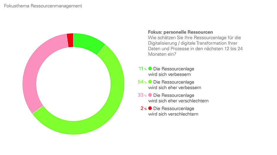 Abbildung 3: Einschätzung Ressourcenlage für die digitale Transformation in den nächsten 12 bis 24 Monaten.