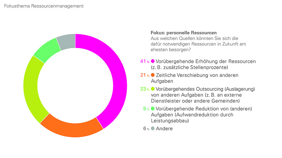 Abbildung 4: Einschätzung möglicher Quellen zur Ressourcengenerierung für die digitale Transformation.