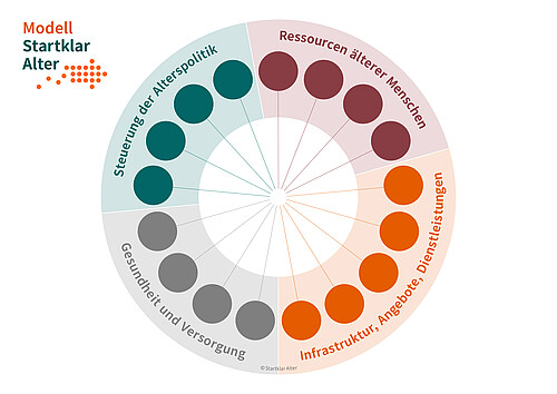 Das «Startklar Alter»-Modell (vereinfachte Darstellung) ermöglicht den unterschiedlichen Akteuren der Altersarbeit, ihre Handlungen strukturiert zu planen, aufeinander abzustimmen und weiterzuentwickeln