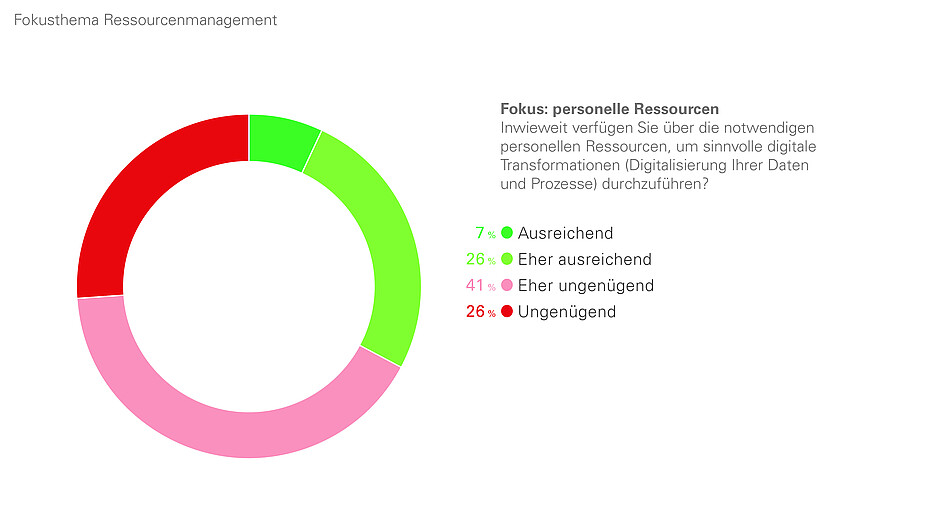 Abbildung 2: Grad vorhandener personeller Ressourcen für die digitale Transformation.