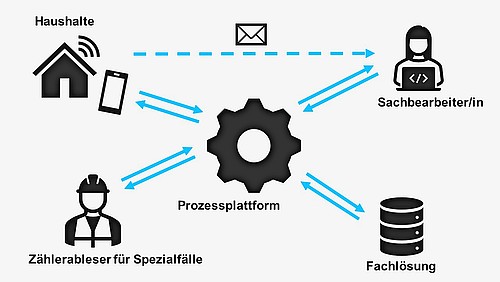 Das Schema zeigt, wie der Wasserzählerservice auf Basis einer Prozessplattform funktioniert.