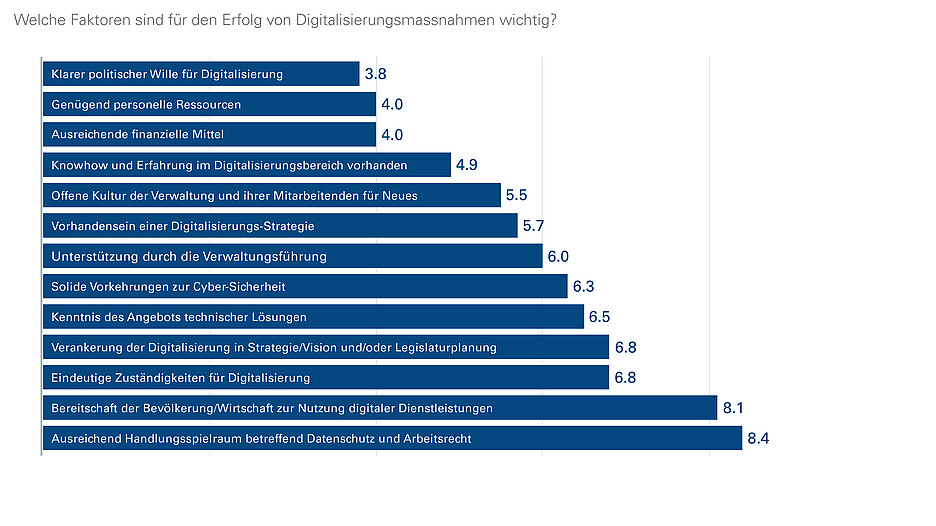 Abbildung 1: Reihenfolge der Erfolgsfaktoren für eine digitale Transformation (durchschnittliche Rangierung durch alle Teilnehmenden).